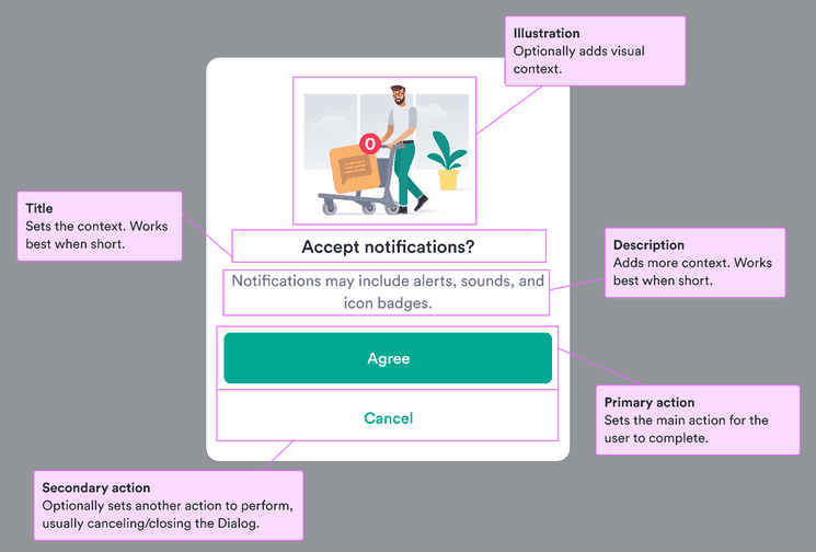 Illustration: optionally adds visual context; title: sets the context and works best when short; description: adds more context and works best when short; primary action: sets the main action for the user to complete; secondary action: optionally sets another action to perform, usually cancelling/closing the Dialog.